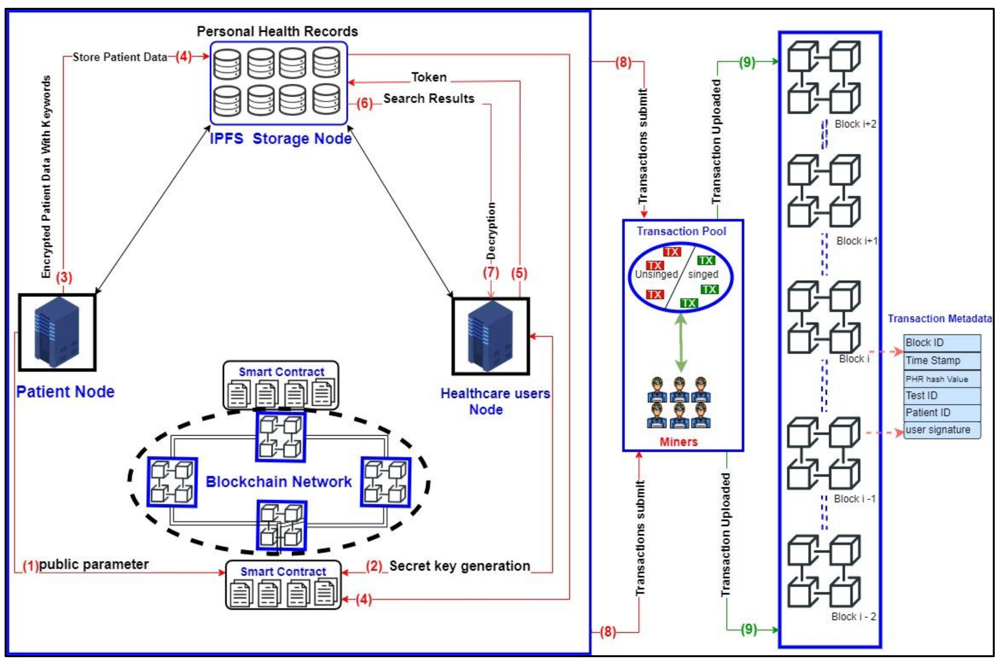 Figure 1: Security Architecture, Packet Inspection & Threat Simulation Diagram for Blockchain Based Access Control System For Healthcare (Page 2)