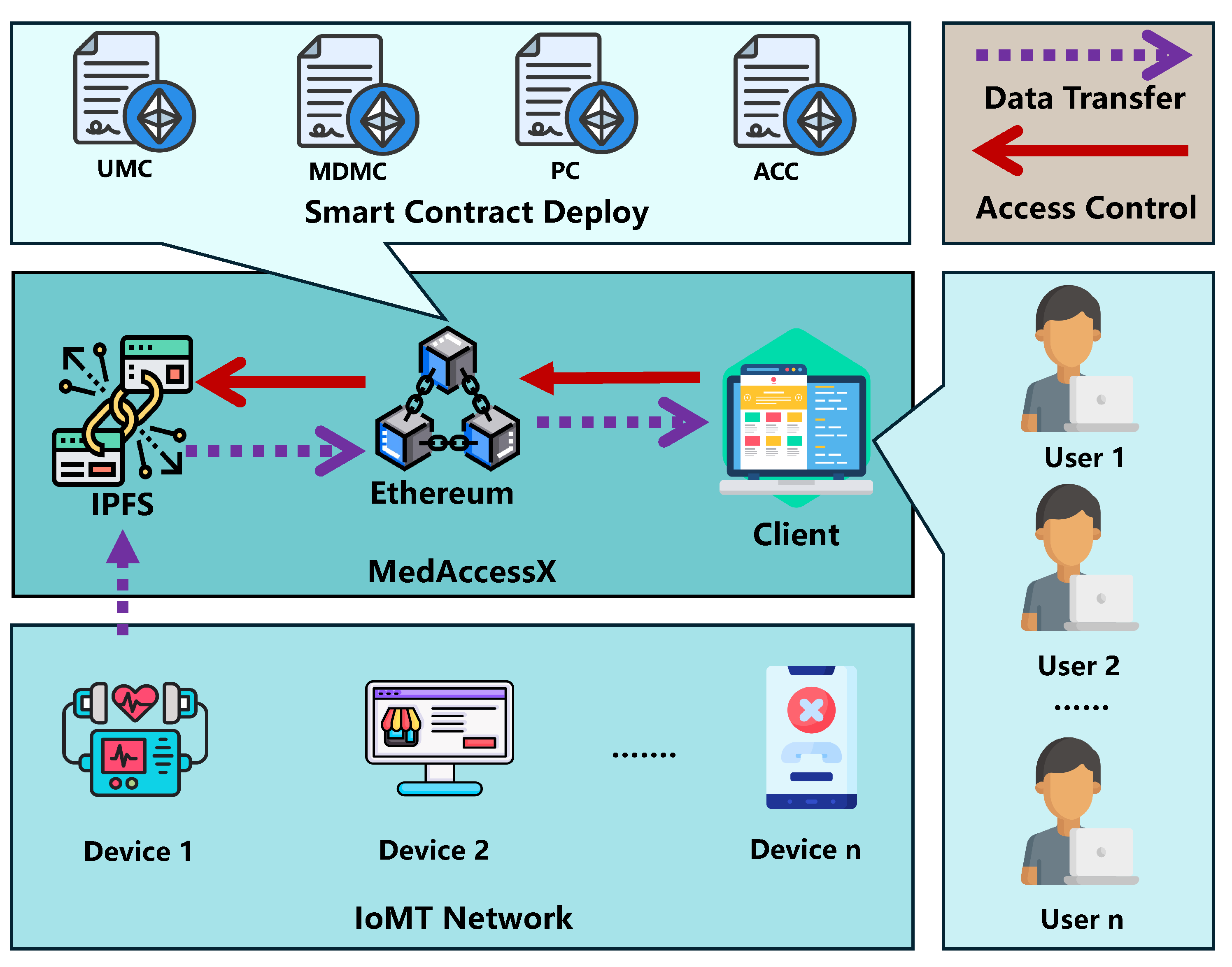 Figure 3: Security Architecture, Packet Inspection & Threat Simulation Diagram for Blockchain Based Access Control System For Healthcare (Page 5)