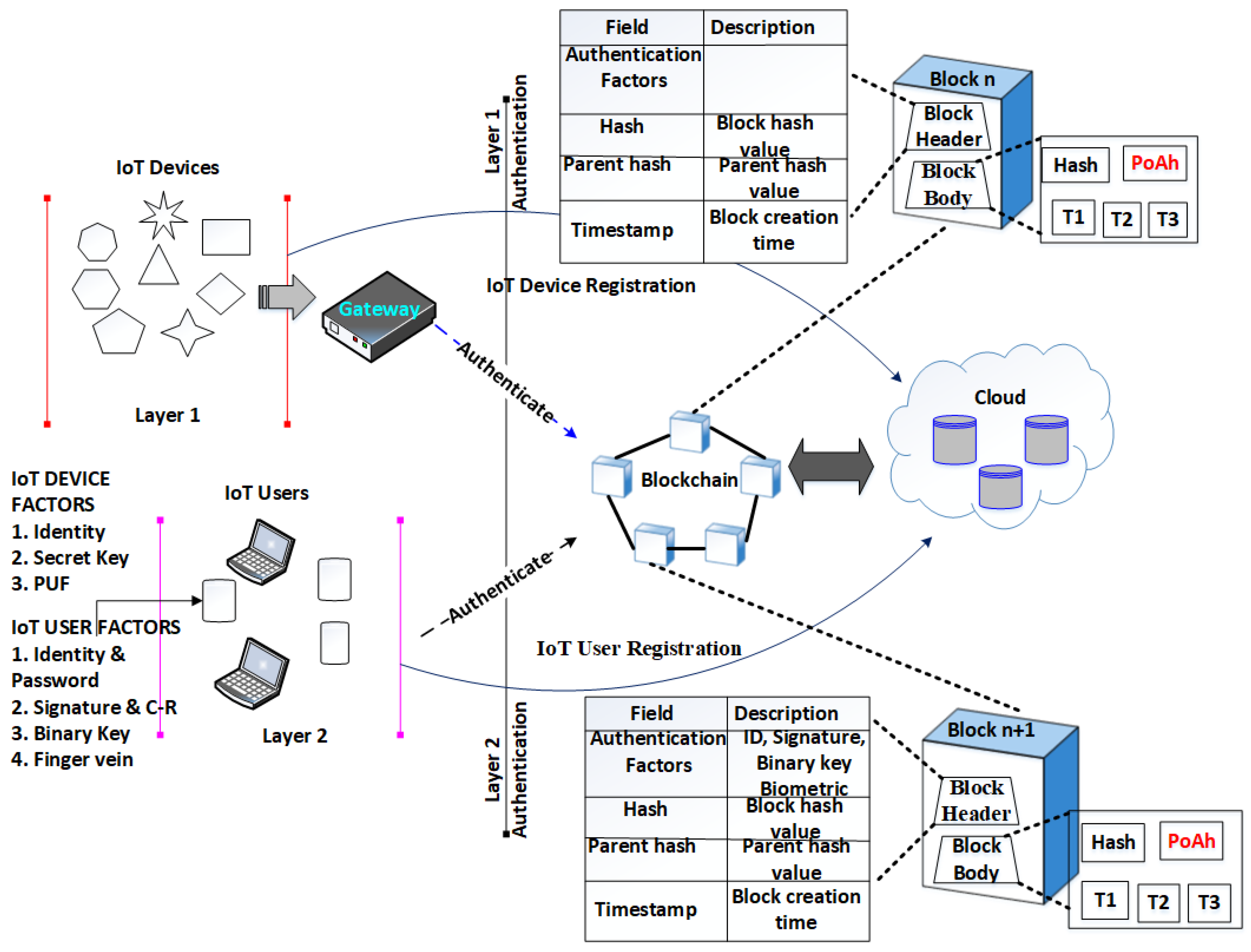 Figure 1: Security Architecture, Packet Inspection & Threat Simulation Diagram for Blockchain Based Authentication System For IoT Devices (Page 2)