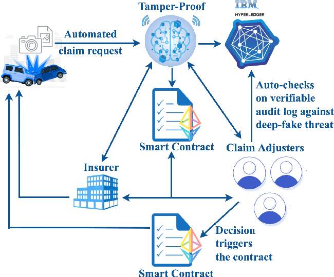 Figure 3: Security Architecture, Packet Inspection & Threat Simulation Diagram for Blockchain Based Car Insurance Fraud Prevention (Page 5)