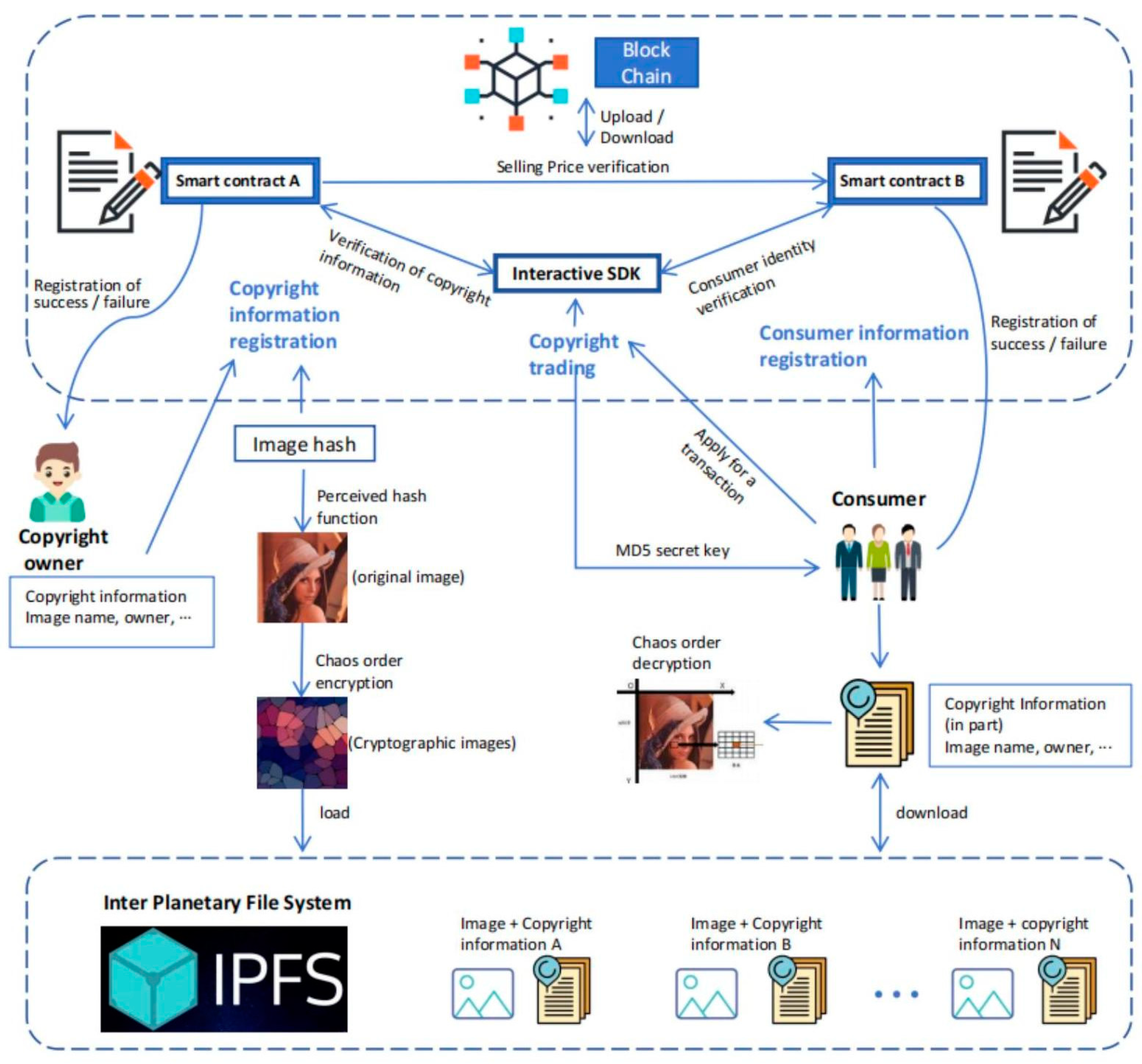 Figure 1: Security Architecture, Packet Inspection & Threat Simulation Diagram for Blockchain Based Copyright Protection And Digital Watermark (Page 3)