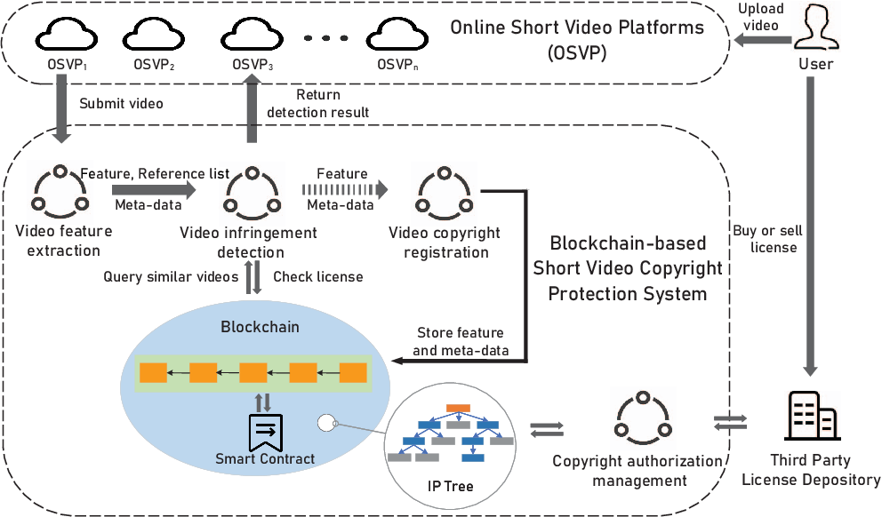Figure 2: Security Architecture, Packet Inspection & Threat Simulation Diagram for Blockchain Based Copyright Protection And Digital Watermark (Page 6)