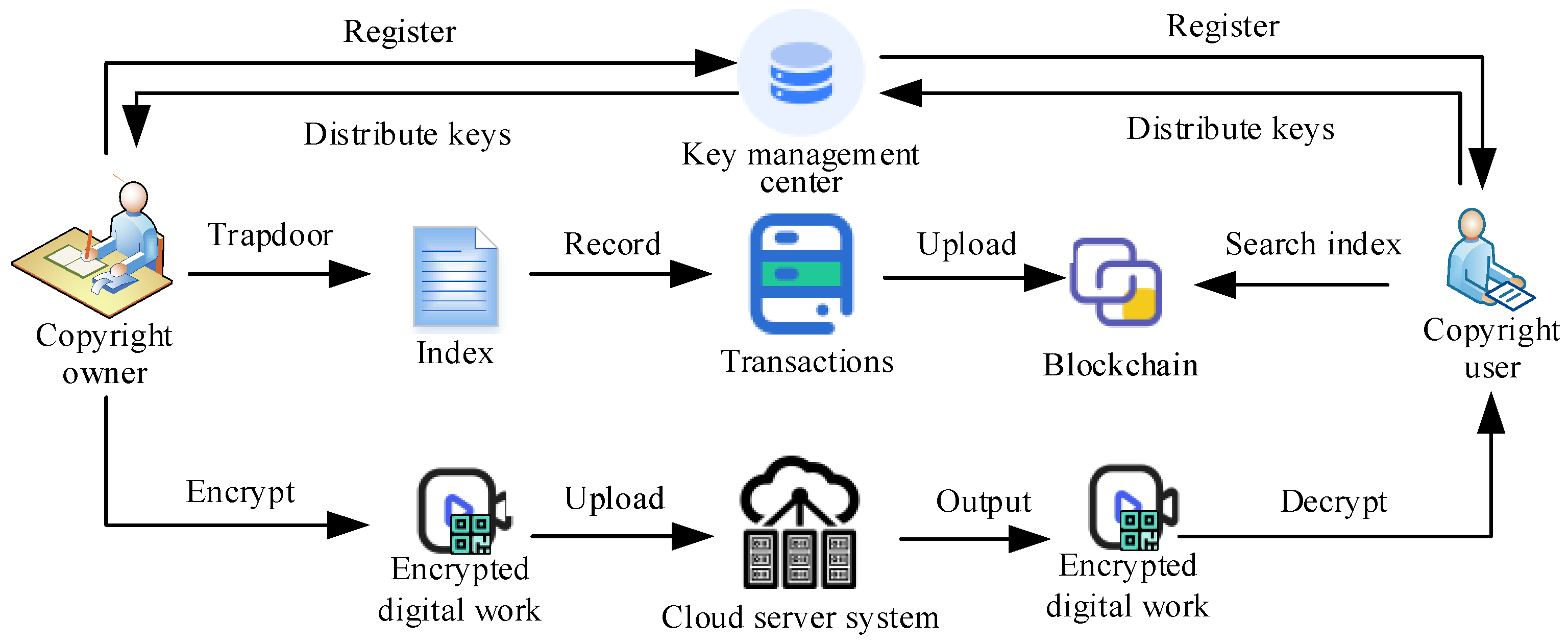 Figure 3: Security Architecture, Packet Inspection & Threat Simulation Diagram for Blockchain Based Copyright Protection And Digital Watermark (Page 9)