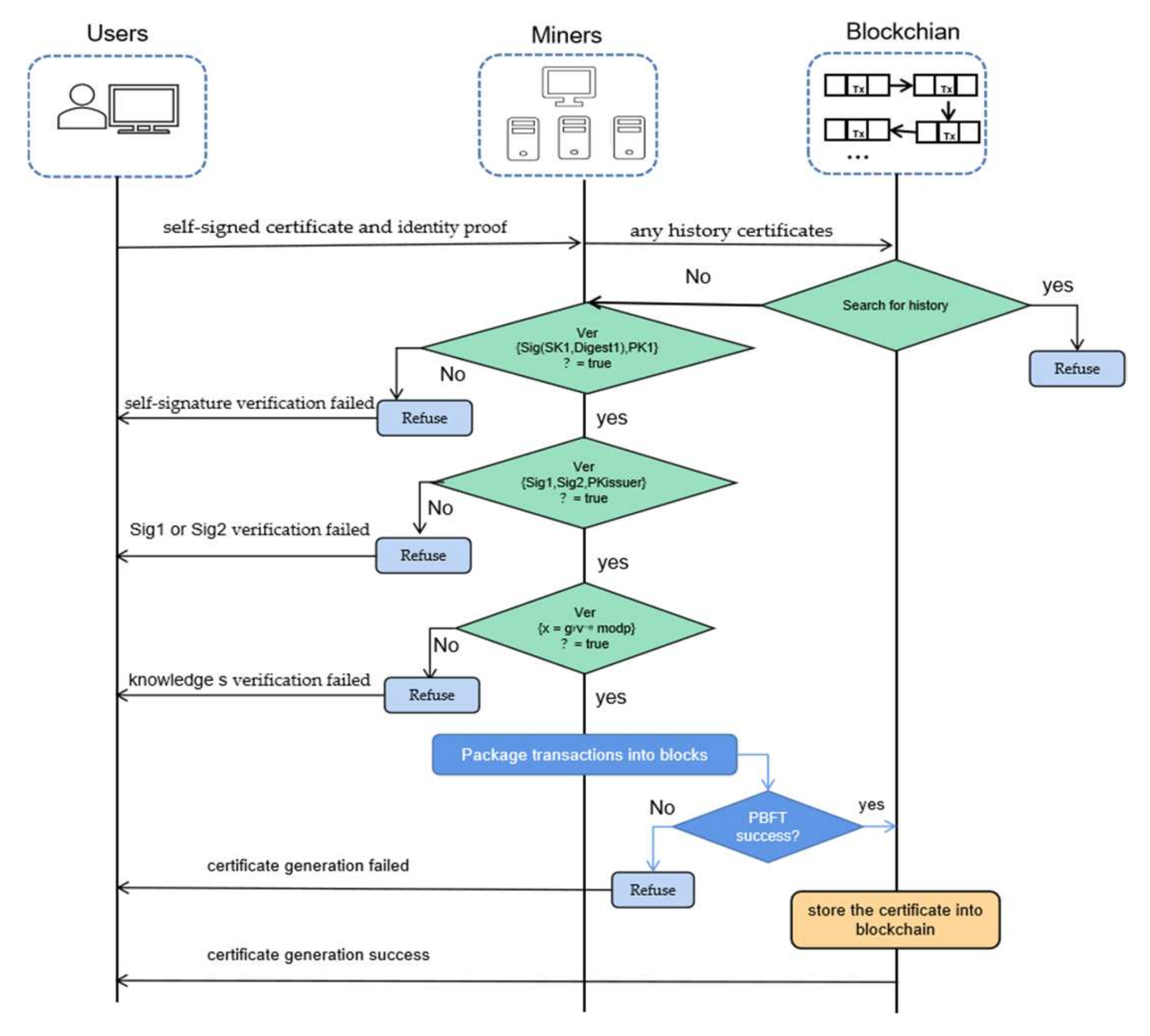 Figure 1: Security Architecture, Packet Inspection & Threat Simulation Diagram for Blockchain Based Decentralized Public Key Infrastructure (Page 3)