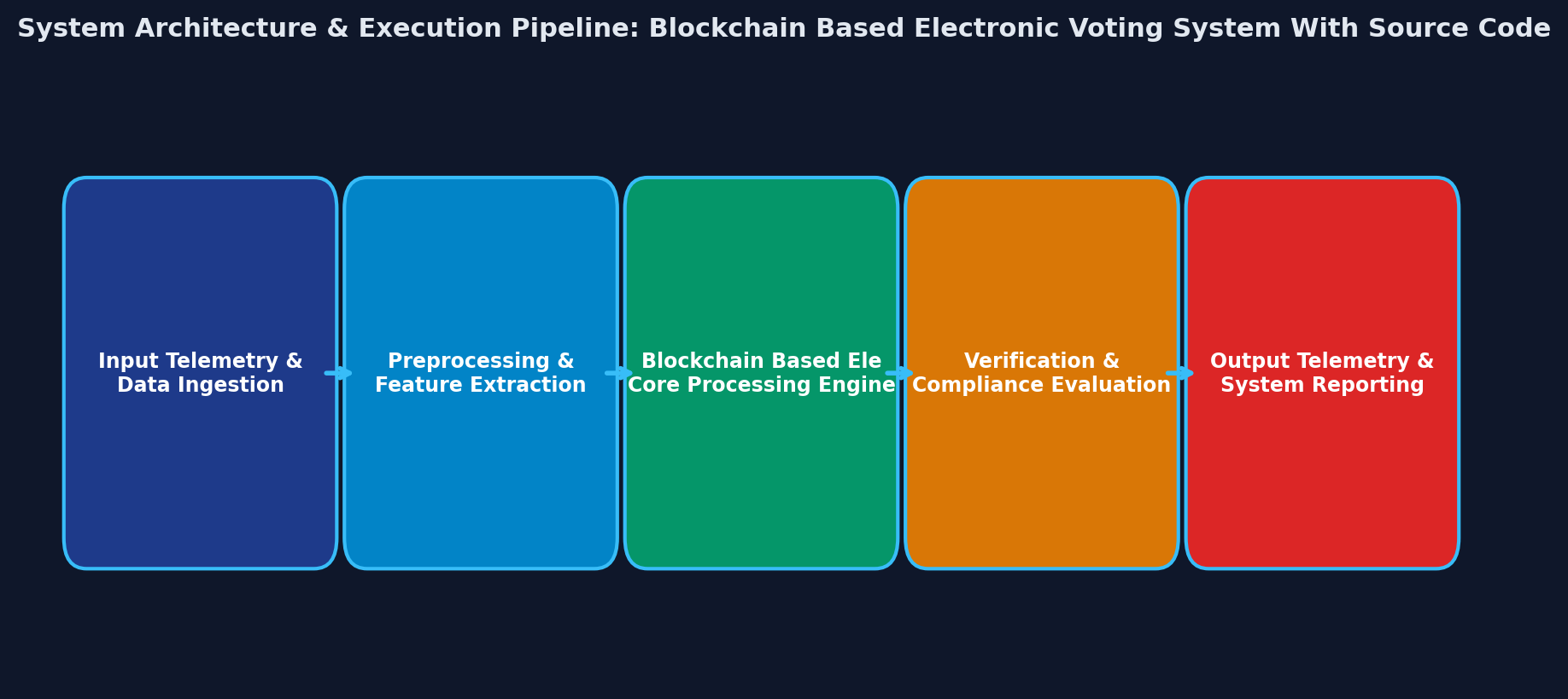 Figure 1: Security Architecture, Packet Inspection & Threat Simulation Diagram for Blockchain Based Electronic Voting System With Source Code (Page 2)