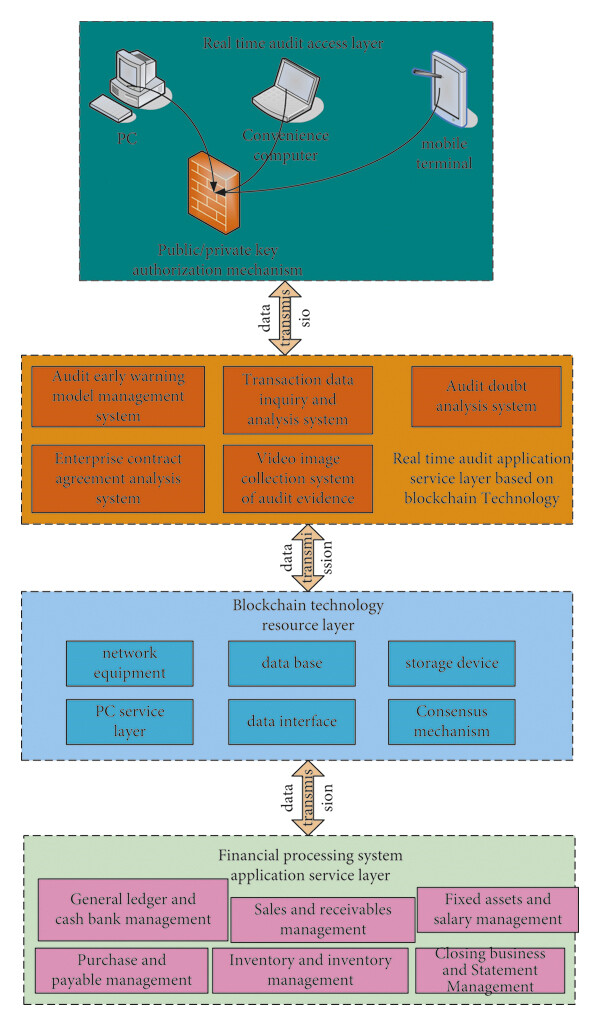 Figure 3: Security Architecture, Packet Inspection & Threat Simulation Diagram for Blockchain Based Encrypted Audit Trail For Bank Transactions (Page 4)