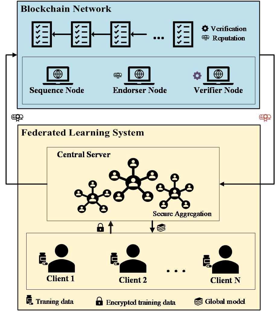 Figure 1: Security Architecture, Packet Inspection & Threat Simulation Diagram for Blockchain Based Federated Learning For Secure Data Sharing (Page 2)