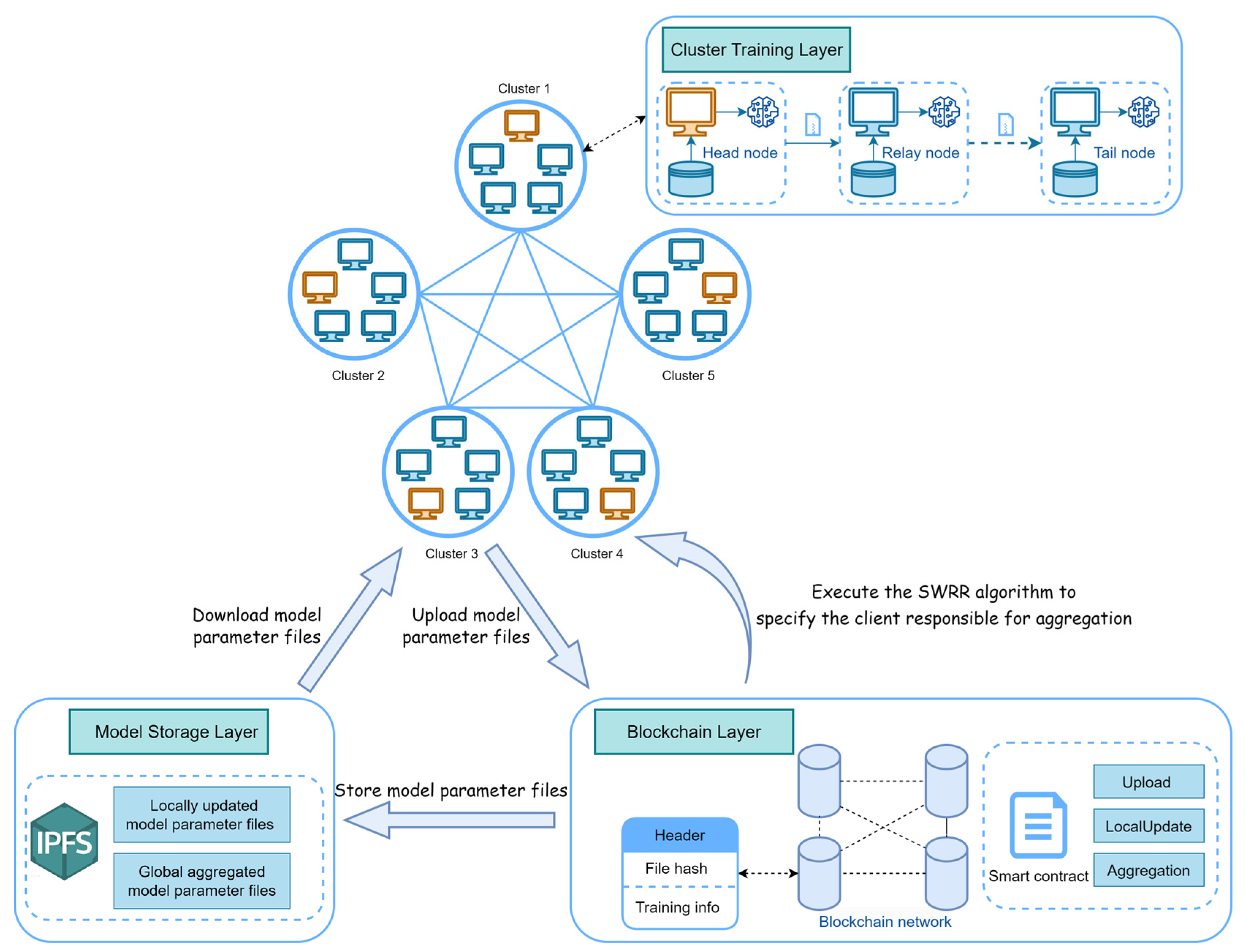 Figure 2: Security Architecture, Packet Inspection & Threat Simulation Diagram for Blockchain Based Federated Learning For Secure Data Sharing (Page 3)