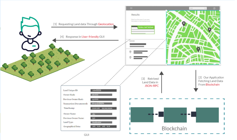 Figure 1: Security Architecture, Packet Inspection & Threat Simulation Diagram for Blockchain Based Land Registry Management System Secure (Page 2)