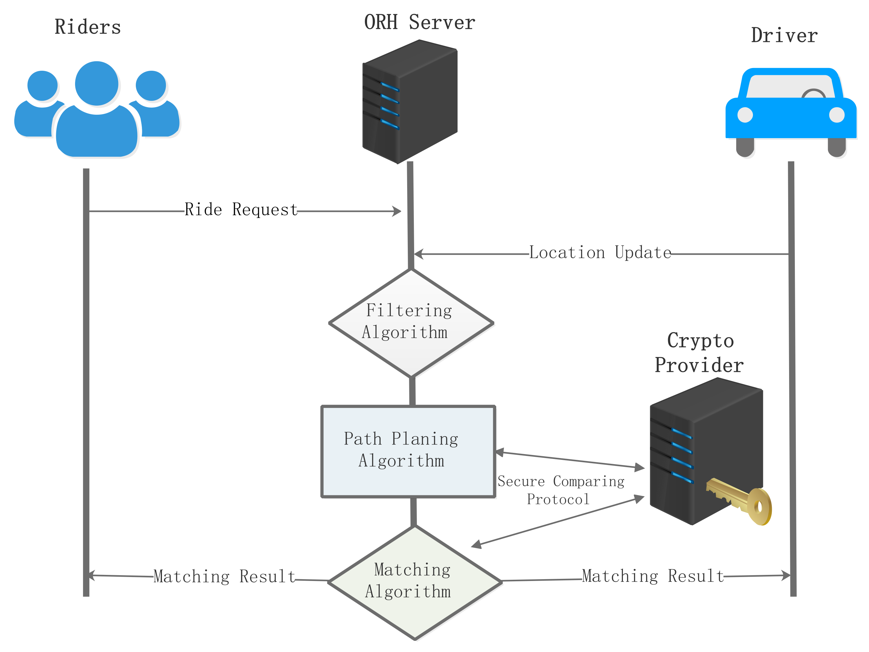 Figure 2: Security Architecture, Packet Inspection & Threat Simulation Diagram for Blockchain Based Ride Sharing System With Rider Privacy (Page 3)