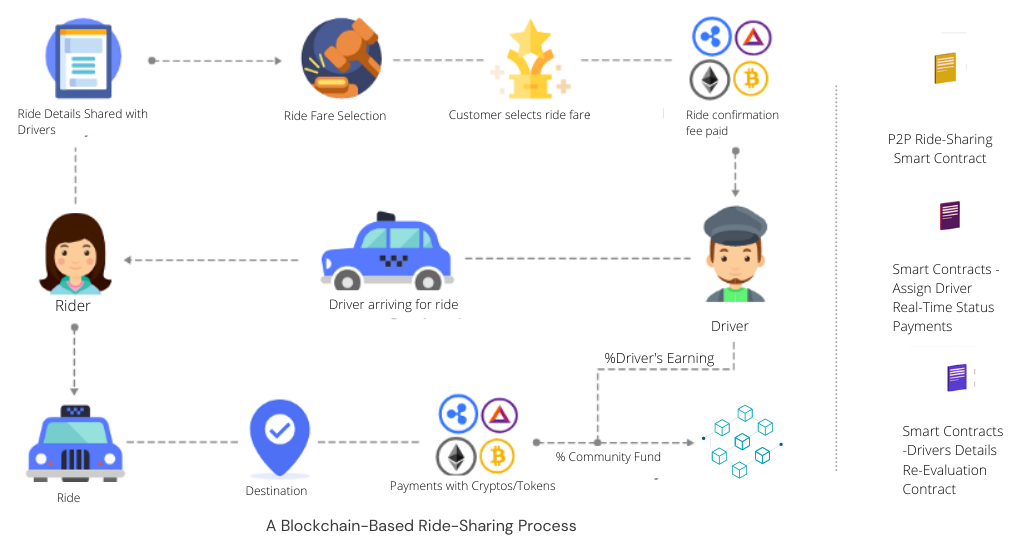 Figure 3: Security Architecture, Packet Inspection & Threat Simulation Diagram for Blockchain Based Ride Sharing System With Rider Privacy (Page 4)