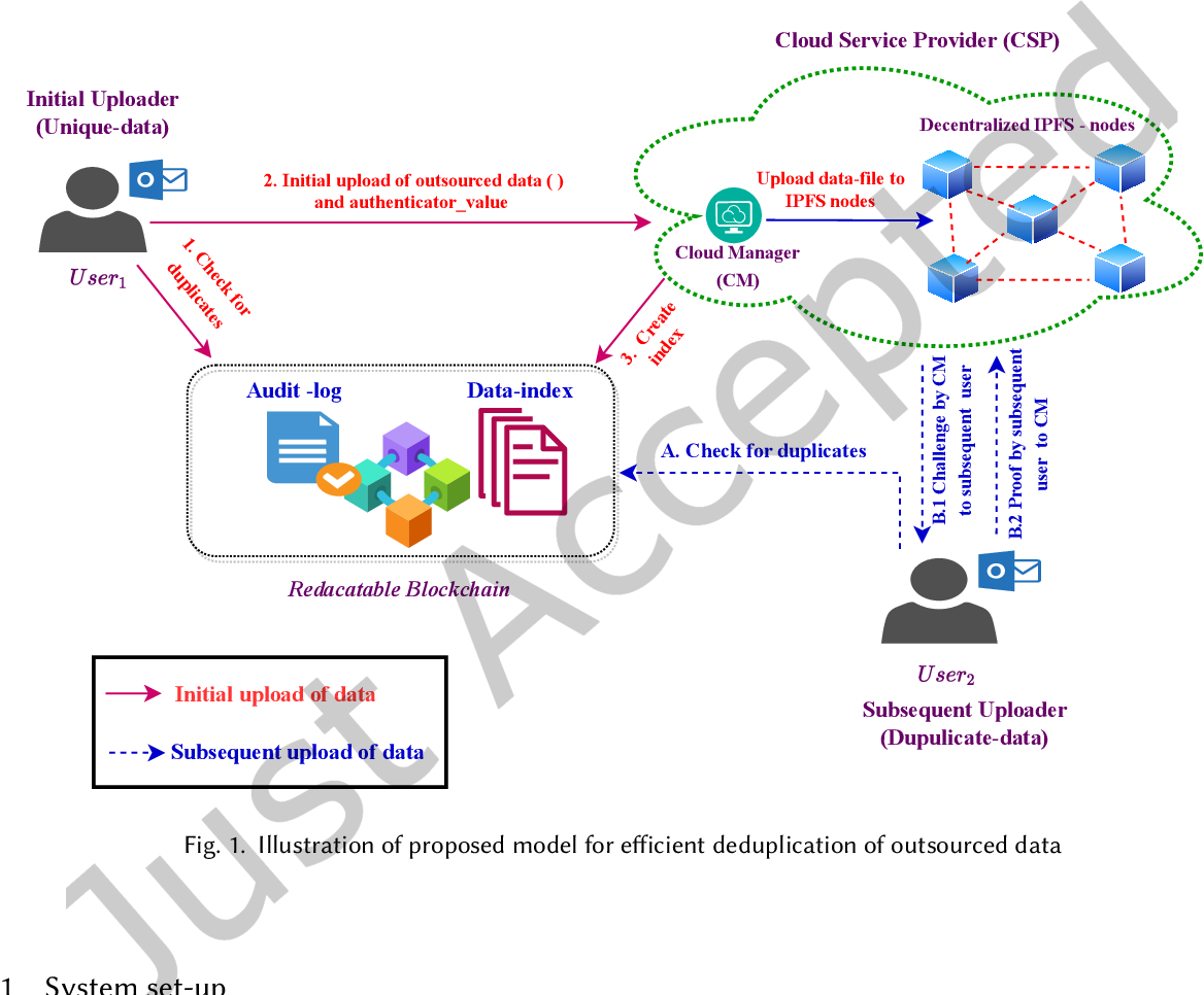 Figure 2: Security Architecture, Packet Inspection & Threat Simulation Diagram for Blockchain Based Secure Cloud Data Audit System (Page 3)