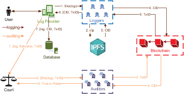 Figure 3: Security Architecture, Packet Inspection & Threat Simulation Diagram for Blockchain Based Secure Cloud Data Audit System (Page 5)