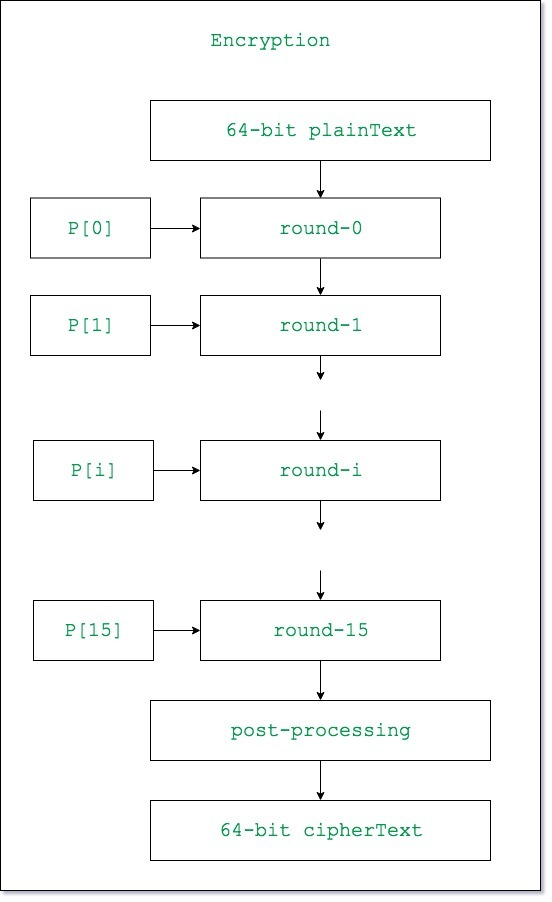Figure 1: Security Architecture, Packet Inspection & Threat Simulation Diagram for Blowfish Encryption Algorithm Implementation For Large Files (Page 2)