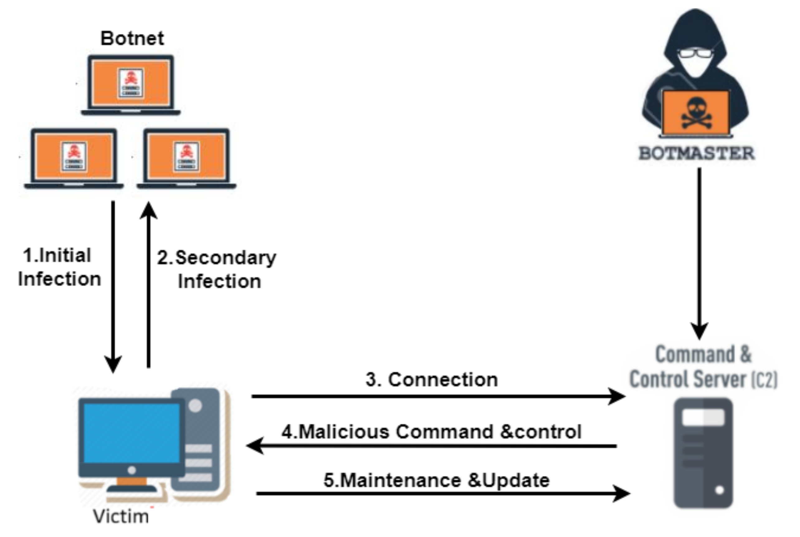 Figure 1: Security Architecture, Packet Inspection & Threat Simulation Diagram for Botnet Attack Detection Using Machine Learning In IoT Networks (Page 1)