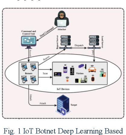 Figure 2: Security Architecture, Packet Inspection & Threat Simulation Diagram for Botnet Attack Detection Using Machine Learning In IoT Networks (Page 2)