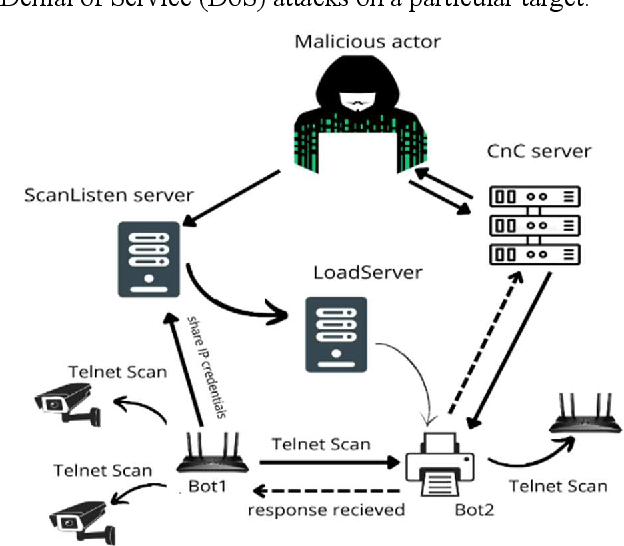 Figure 3: Security Architecture, Packet Inspection & Threat Simulation Diagram for Botnet Attack Detection Using Machine Learning In IoT Networks (Page 2)