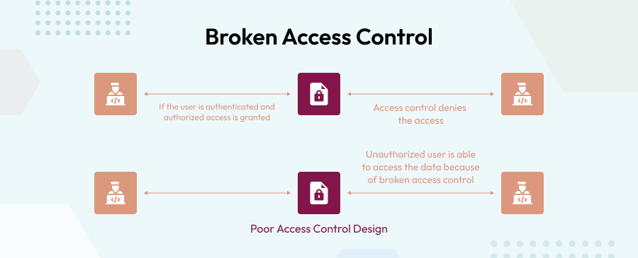 Figure 2: Security Architecture, Packet Inspection & Threat Simulation Diagram for Broken Access Control Detection System In Web Applications (Page 3)