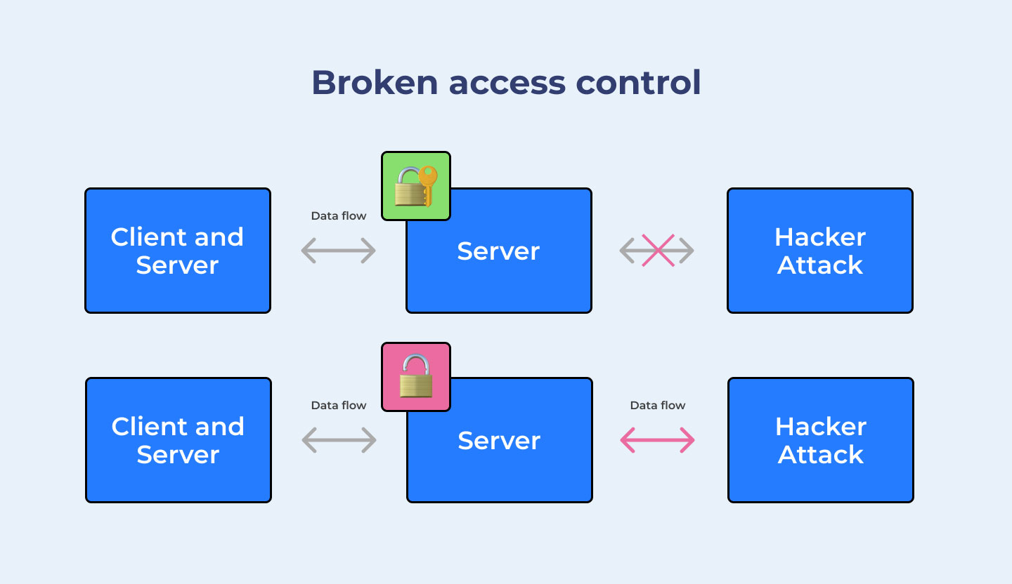 Figure 3: Security Architecture, Packet Inspection & Threat Simulation Diagram for Broken Access Control Detection System In Web Applications (Page 5)