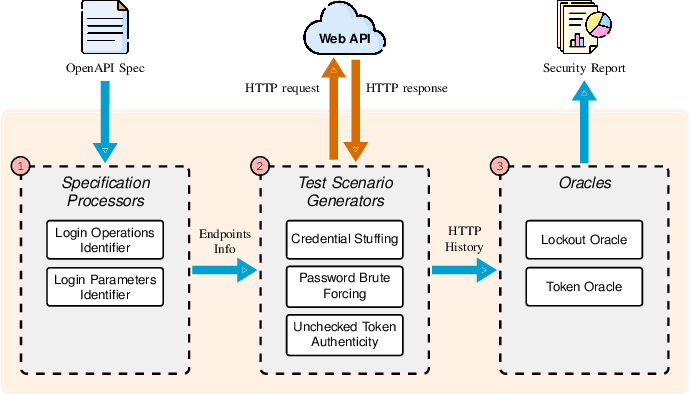 Figure 2: Security Architecture, Packet Inspection & Threat Simulation Diagram for Broken Authentication Testing Tool For Rest Apis (Page 4)