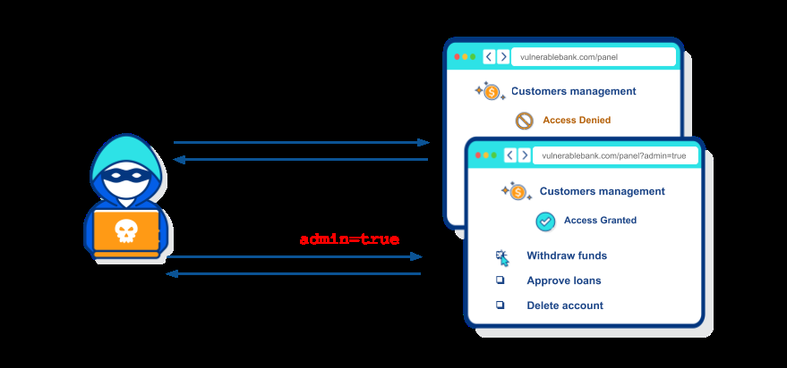 Figure 3: Security Architecture, Packet Inspection & Threat Simulation Diagram for Broken Authentication Testing Tool For Rest Apis (Page 5)