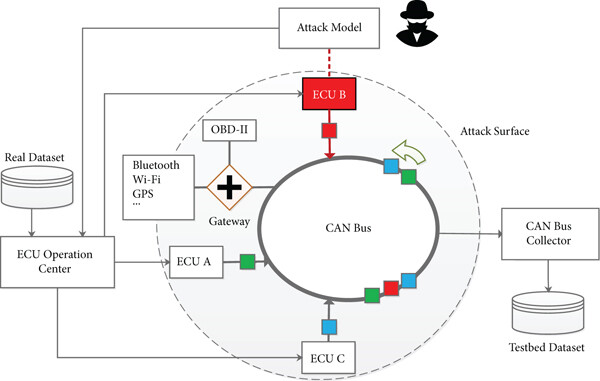 Figure 1: Security Architecture, Packet Inspection & Threat Simulation Diagram for Can Bus Security And Attack Detection In Automotive Systems (Page 2)