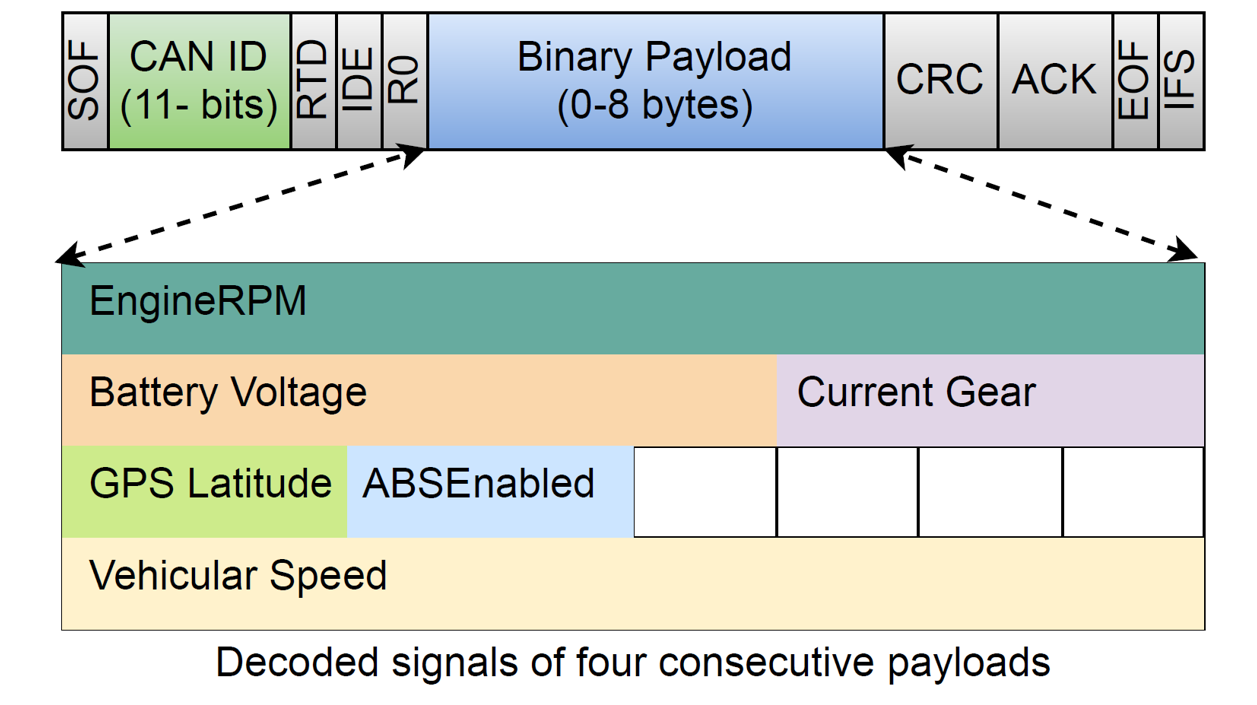 Figure 2: Security Architecture, Packet Inspection & Threat Simulation Diagram for Can Bus Security And Attack Detection In Automotive Systems (Page 3)