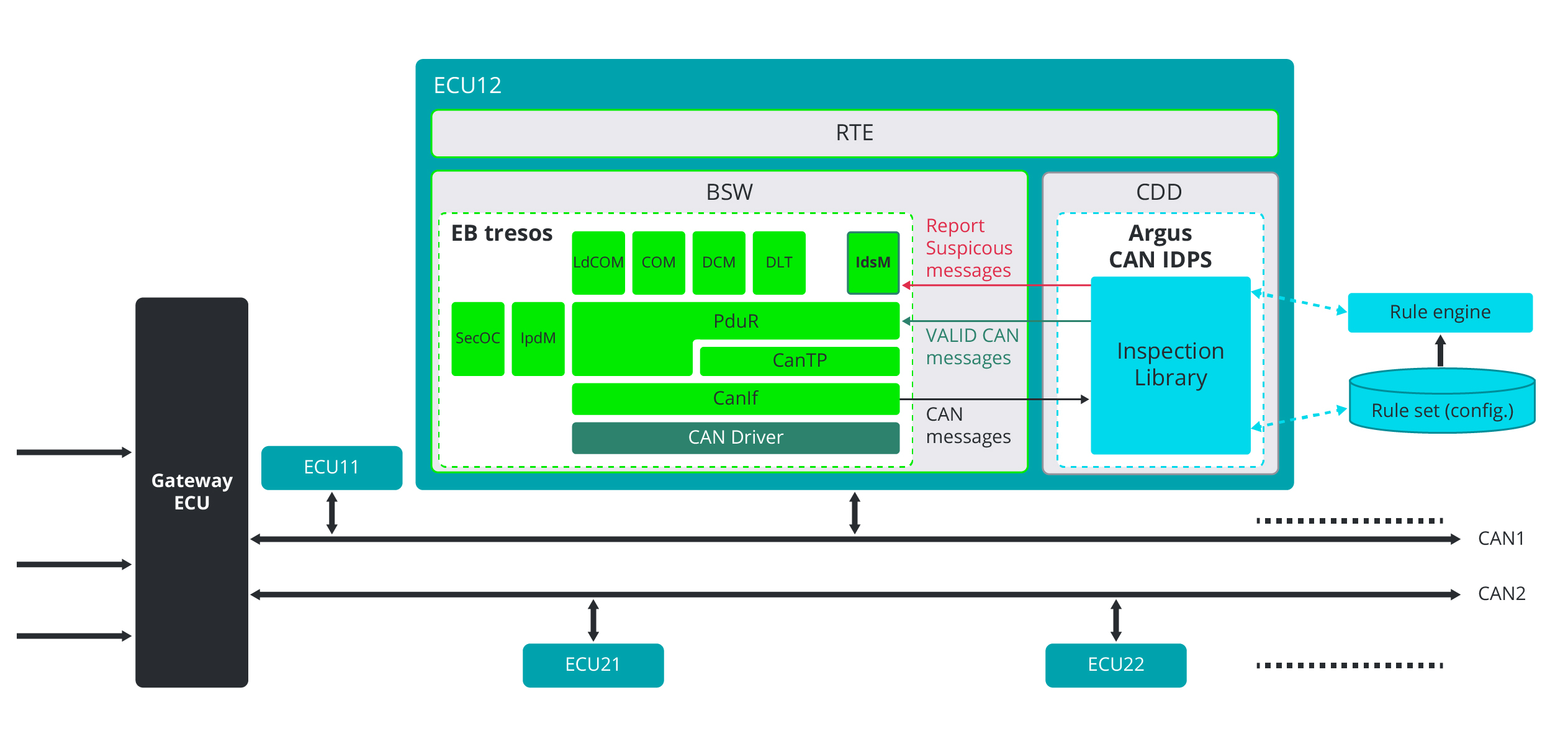 Figure 3: Security Architecture, Packet Inspection & Threat Simulation Diagram for Can Bus Security And Attack Detection In Automotive Systems (Page 5)
