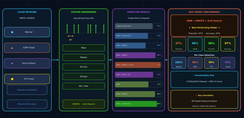 Figure 1: Security Architecture, Packet Inspection & Threat Simulation Diagram for Cloud Based Intrusion Detection System Using Deep Learning (Page 1)