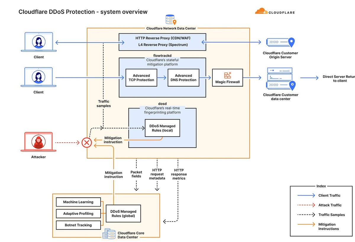 Figure 2: Security Architecture, Packet Inspection & Threat Simulation Diagram for Cloud Distributed Denial Of Service Mitigation System (Page 3)