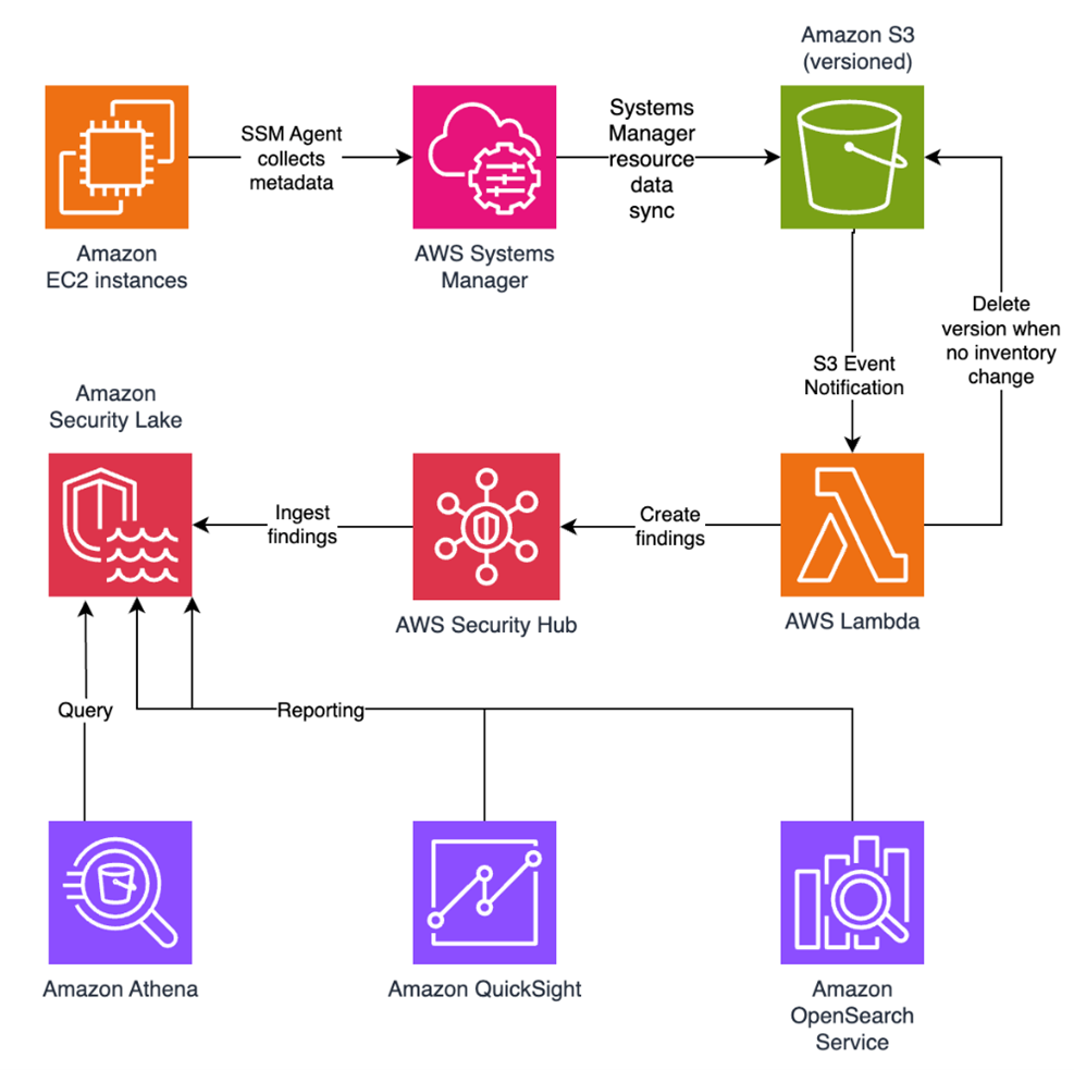 Figure 2: Security Architecture, Packet Inspection & Threat Simulation Diagram for Cloud File Integrity Monitoring Tool Using Aws Lambda (Page 3)
