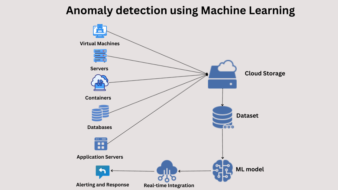 Figure 1: Security Architecture, Packet Inspection & Threat Simulation Diagram for Cloud Network Flow Log Anomaly Detection With Machine Learning (Page 2)
