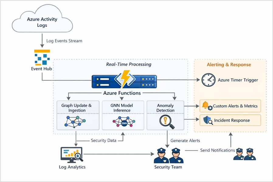 Figure 2: Security Architecture, Packet Inspection & Threat Simulation Diagram for Cloud Network Flow Log Anomaly Detection With Machine Learning (Page 3)