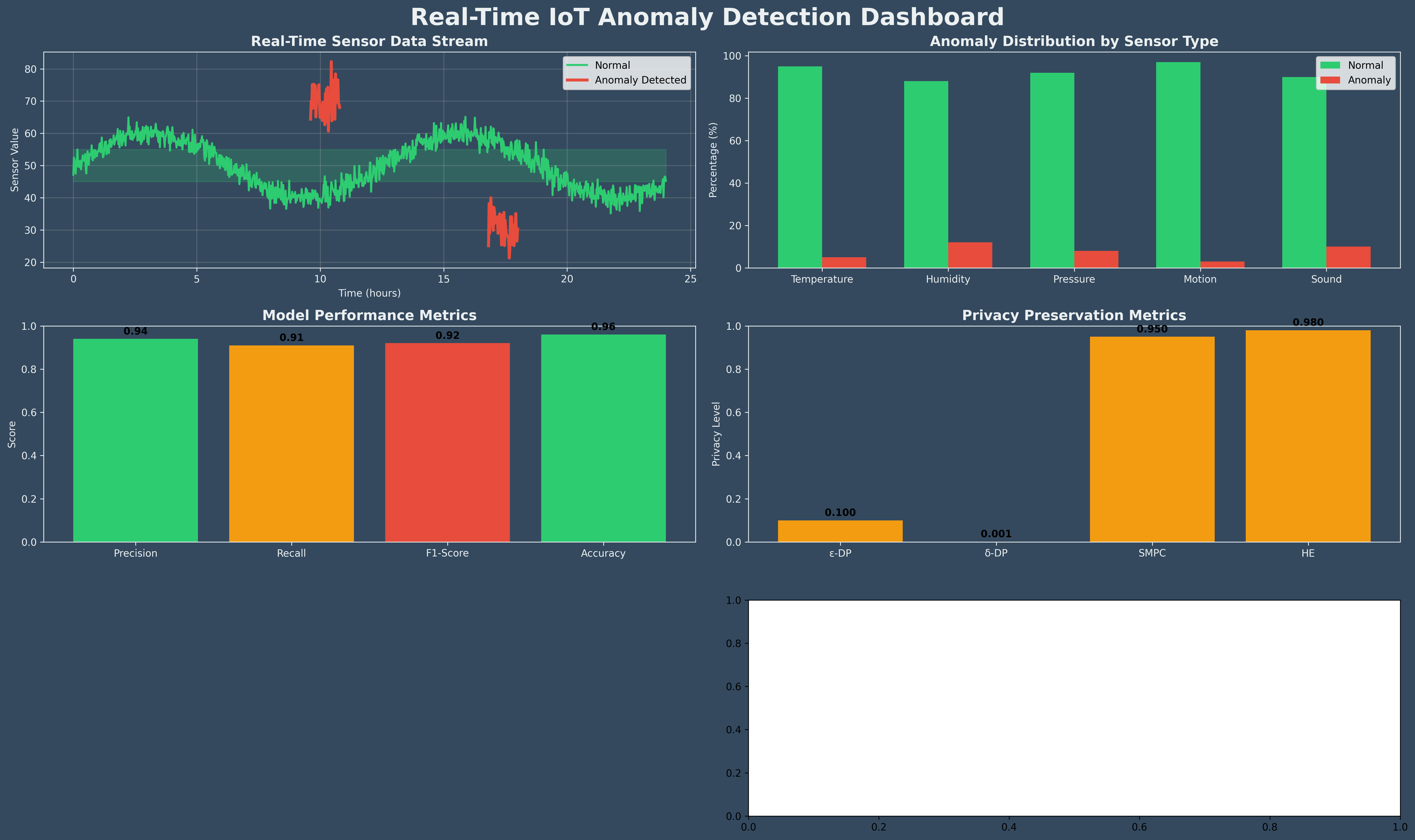 Figure 3: Security Architecture, Packet Inspection & Threat Simulation Diagram for Cloud Network Flow Log Anomaly Detection With Machine Learning (Page 4)