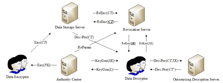 Figure 3: Security Architecture, Packet Inspection & Threat Simulation Diagram for Cloud Storage Access Control Using Ciphertext Policy Abe (Page 3)