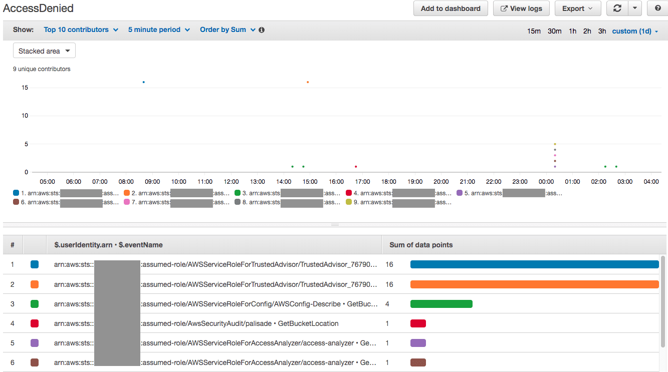 Figure 3: Security Architecture, Packet Inspection & Threat Simulation Diagram for Cloud Trail Log Analysis And Automated Incident Alert Tool (Page 4)