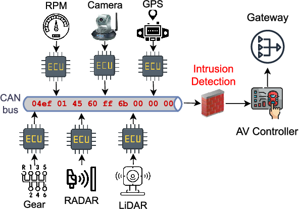 Figure 1: Security Architecture, Packet Inspection & Threat Simulation Diagram for Connected Vehicle Intrusion Detection System Using Ml (Page 1)