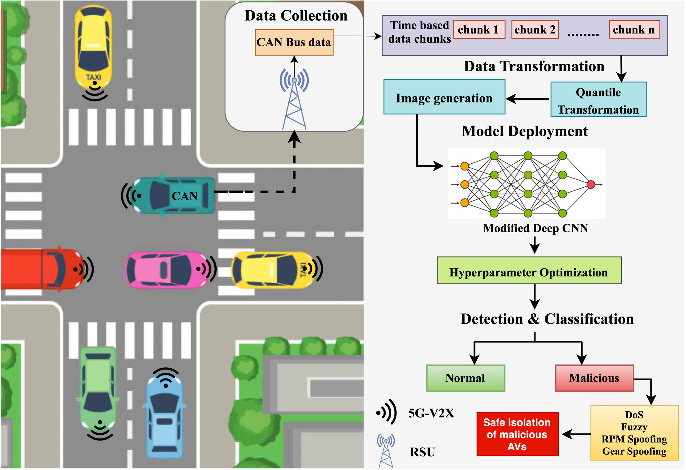 Figure 2: Security Architecture, Packet Inspection & Threat Simulation Diagram for Connected Vehicle Intrusion Detection System Using Ml (Page 2)
