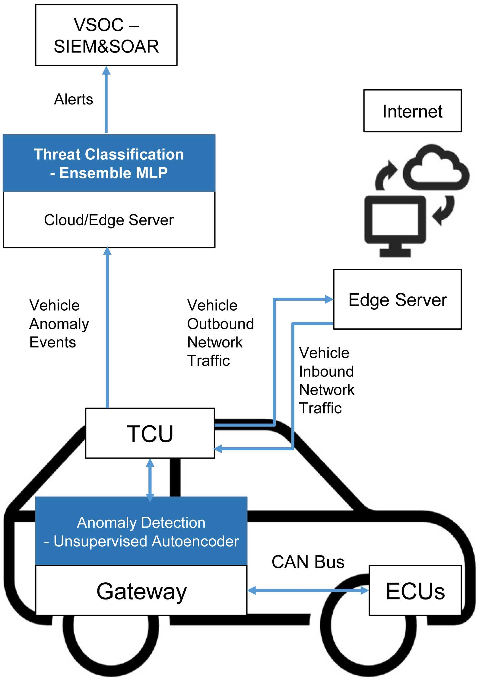 Figure 3: Security Architecture, Packet Inspection & Threat Simulation Diagram for Connected Vehicle Intrusion Detection System Using Ml (Page 3)