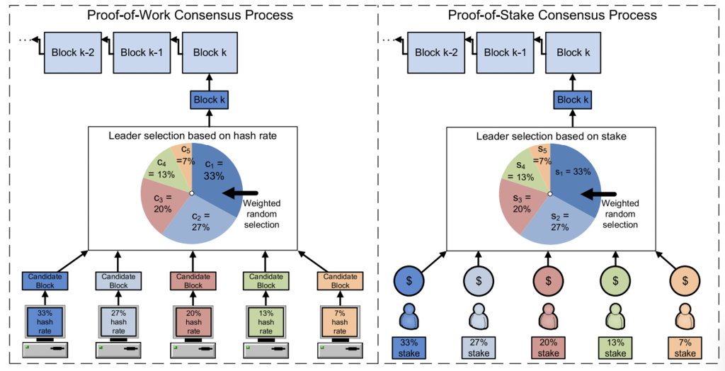 Figure 3: Security Architecture, Packet Inspection & Threat Simulation Diagram for Consensus Mechanism Simulation Proof Of Work Vs Proof Of Stake (Page 4)