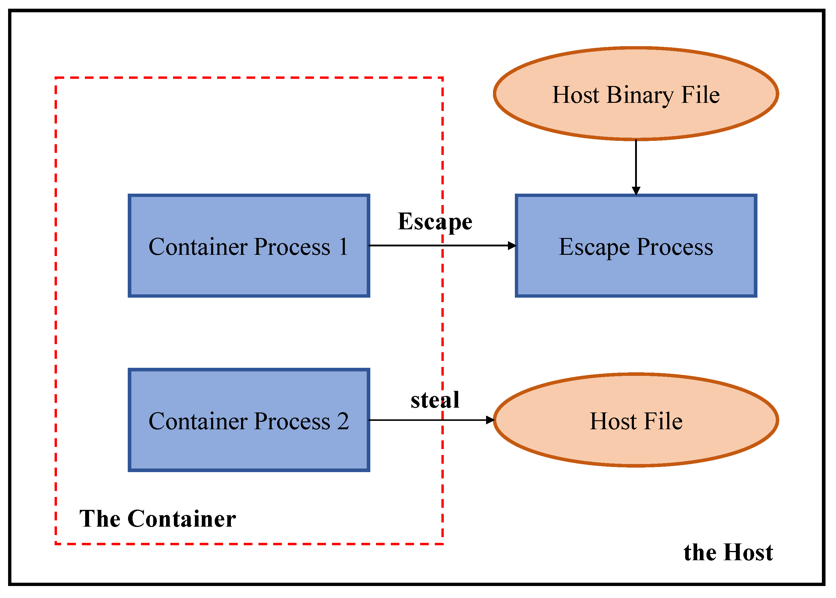 Figure 1: Security Architecture, Packet Inspection & Threat Simulation Diagram for Container Escape Detection Tool In Linux Environments (Page 2)