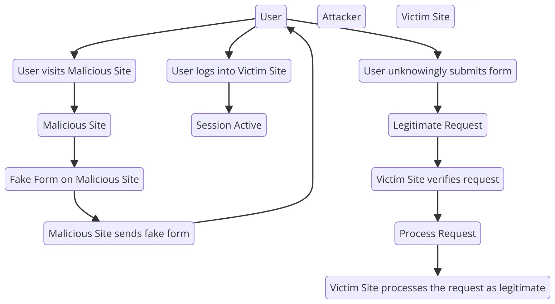 Figure 3: Security Architecture, Packet Inspection & Threat Simulation Diagram for Cross Site Request Forgery Vulnerability Scanner Project (Page 4)