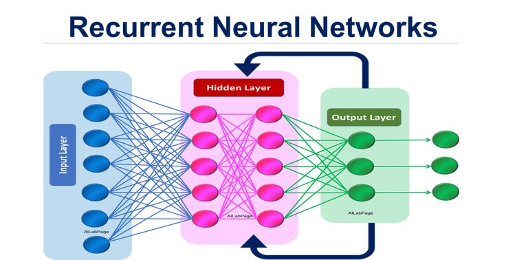 Figure 3: Security Architecture, Packet Inspection & Threat Simulation Diagram for Cyber Attack Prediction Using Recurrent Neural Networks (Page 3)