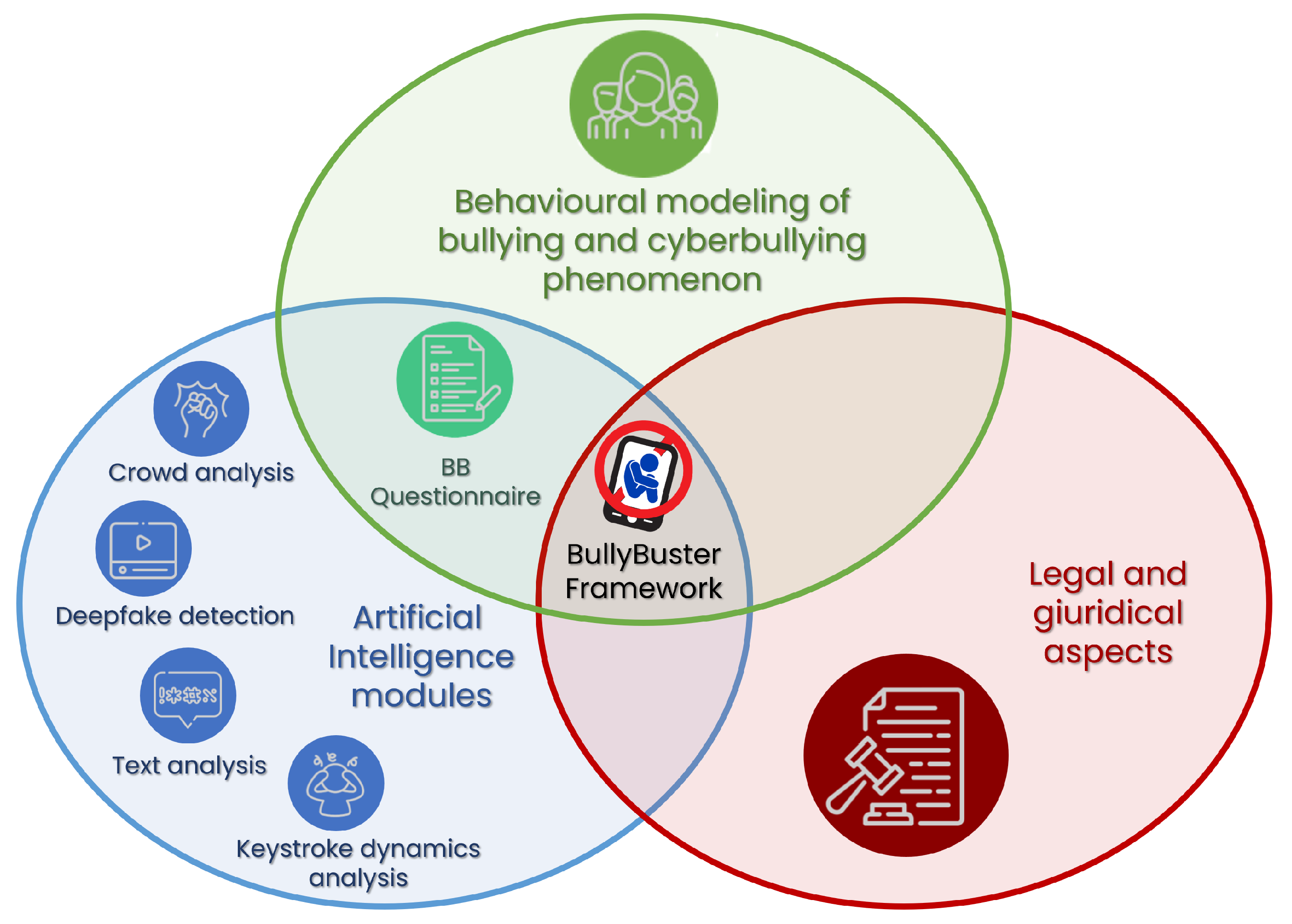 Figure 1: Security Architecture, Packet Inspection & Threat Simulation Diagram for Cyber Bullying Detection Using Natural Language Processing (Page 2)