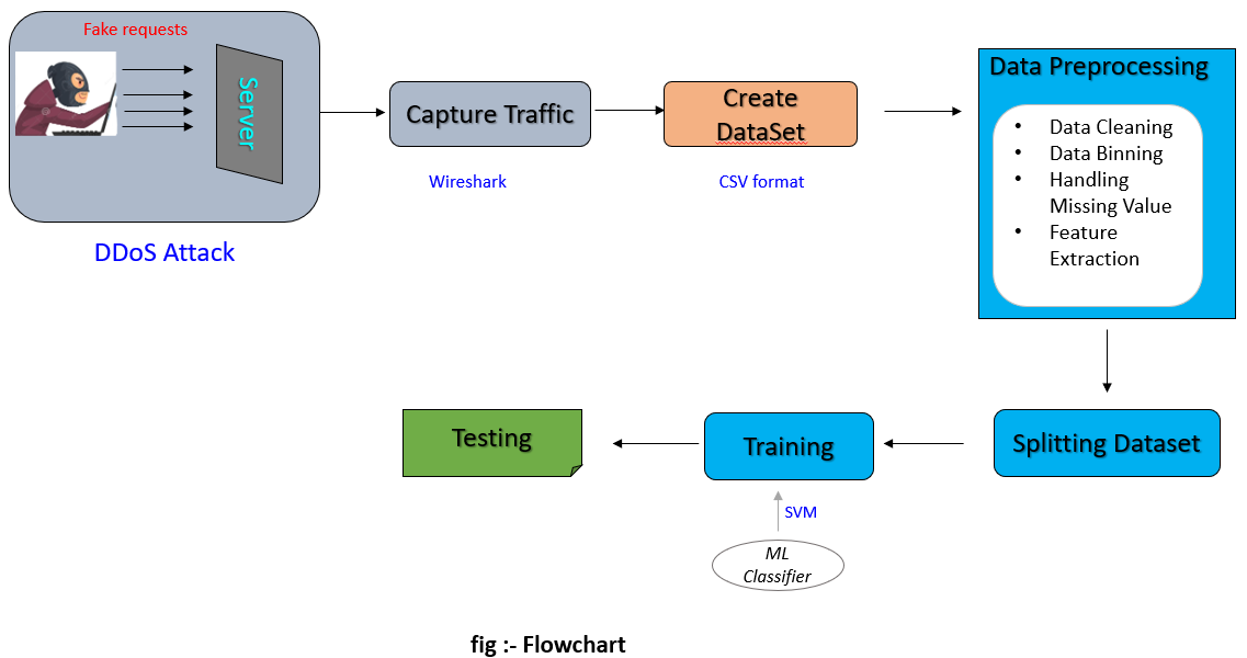 Figure 2: Security Architecture, Packet Inspection & Threat Simulation Diagram for DDoS Attack Detection Using Machine Learning In Software Defined Networks (Page 3)