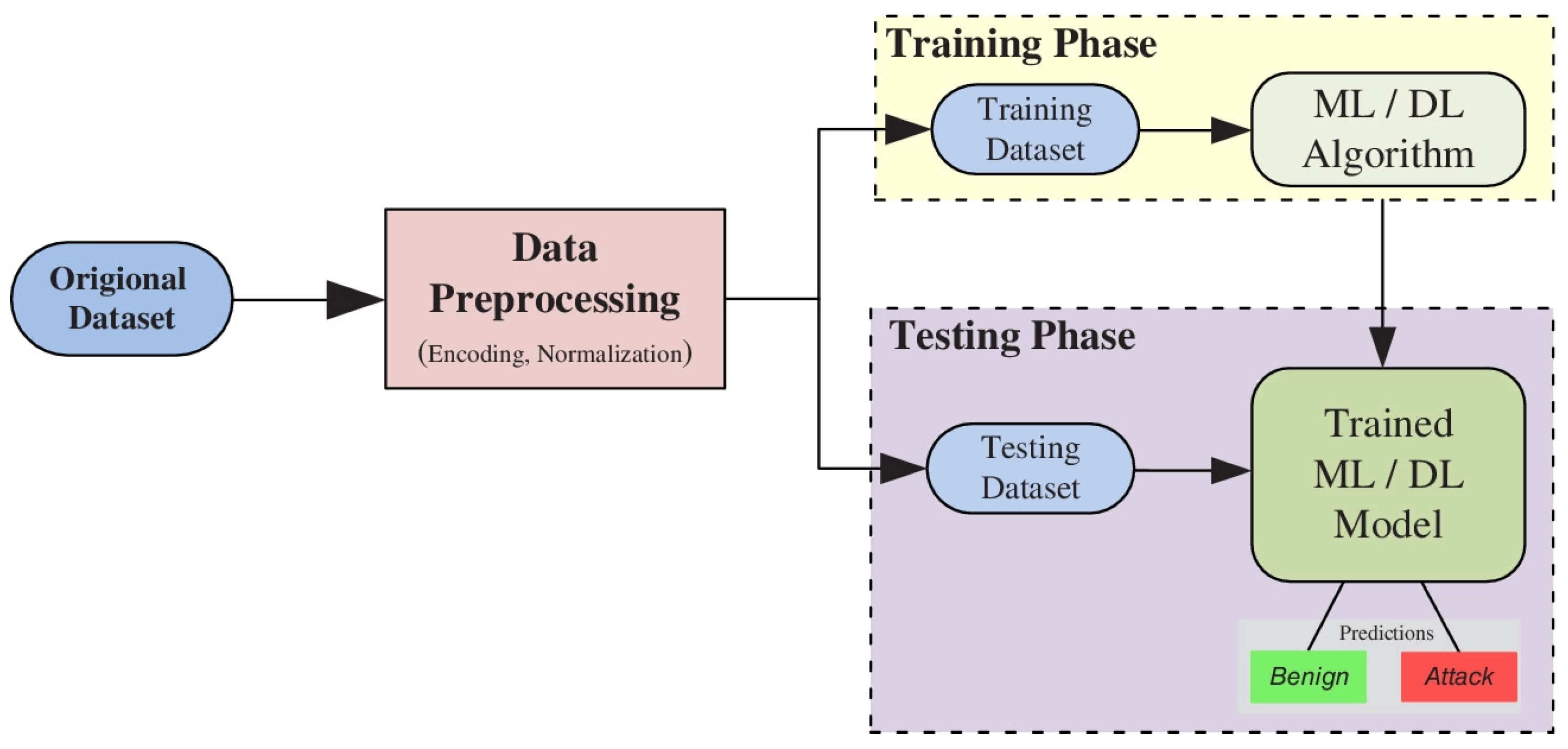 Figure 3: Security Architecture, Packet Inspection & Threat Simulation Diagram for DDoS Attack Detection Using Machine Learning In Software Defined Networks (Page 4)