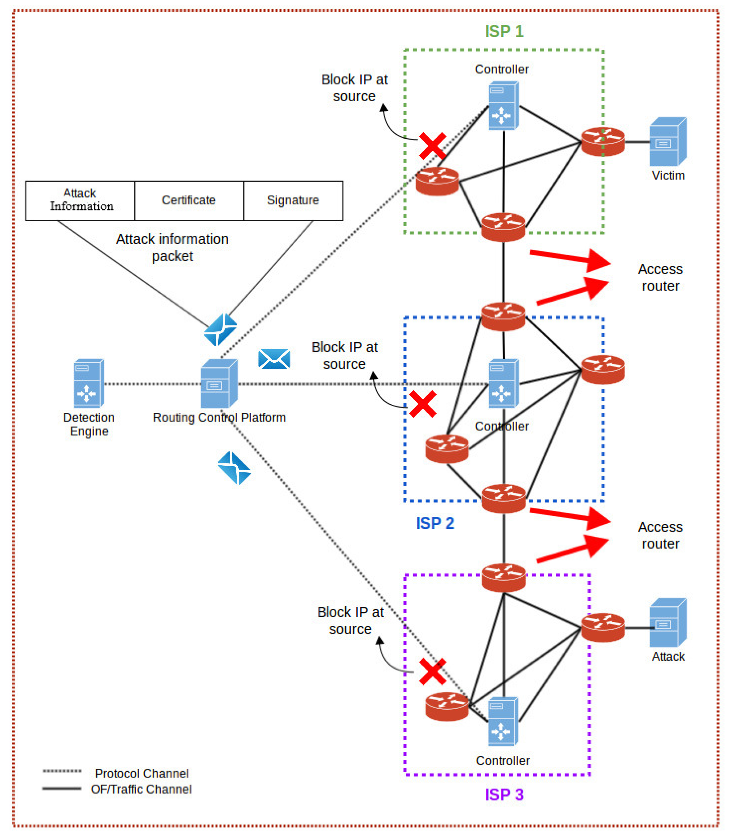 Figure 1: Security Architecture, Packet Inspection & Threat Simulation Diagram for DDoS Attack Mitigation System Using Python And Sdn (Page 2)