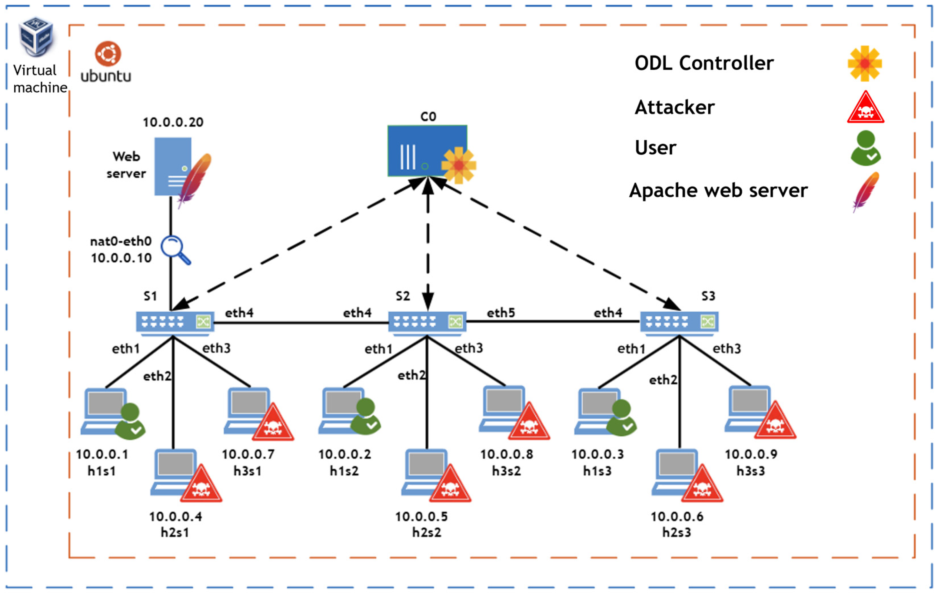 Figure 3: Security Architecture, Packet Inspection & Threat Simulation Diagram for DDoS Attack Mitigation System Using Python And Sdn (Page 3)