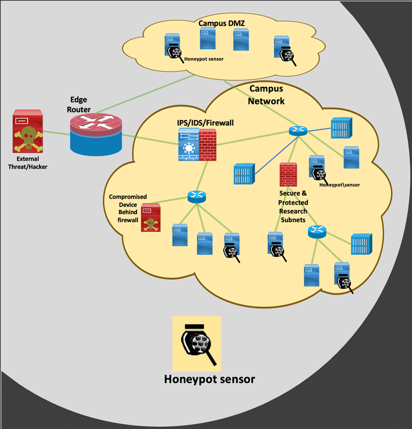 Figure 2: Security Architecture, Packet Inspection & Threat Simulation Diagram for Decentralized Honeypot Network Using Smart Contracts (Page 2)