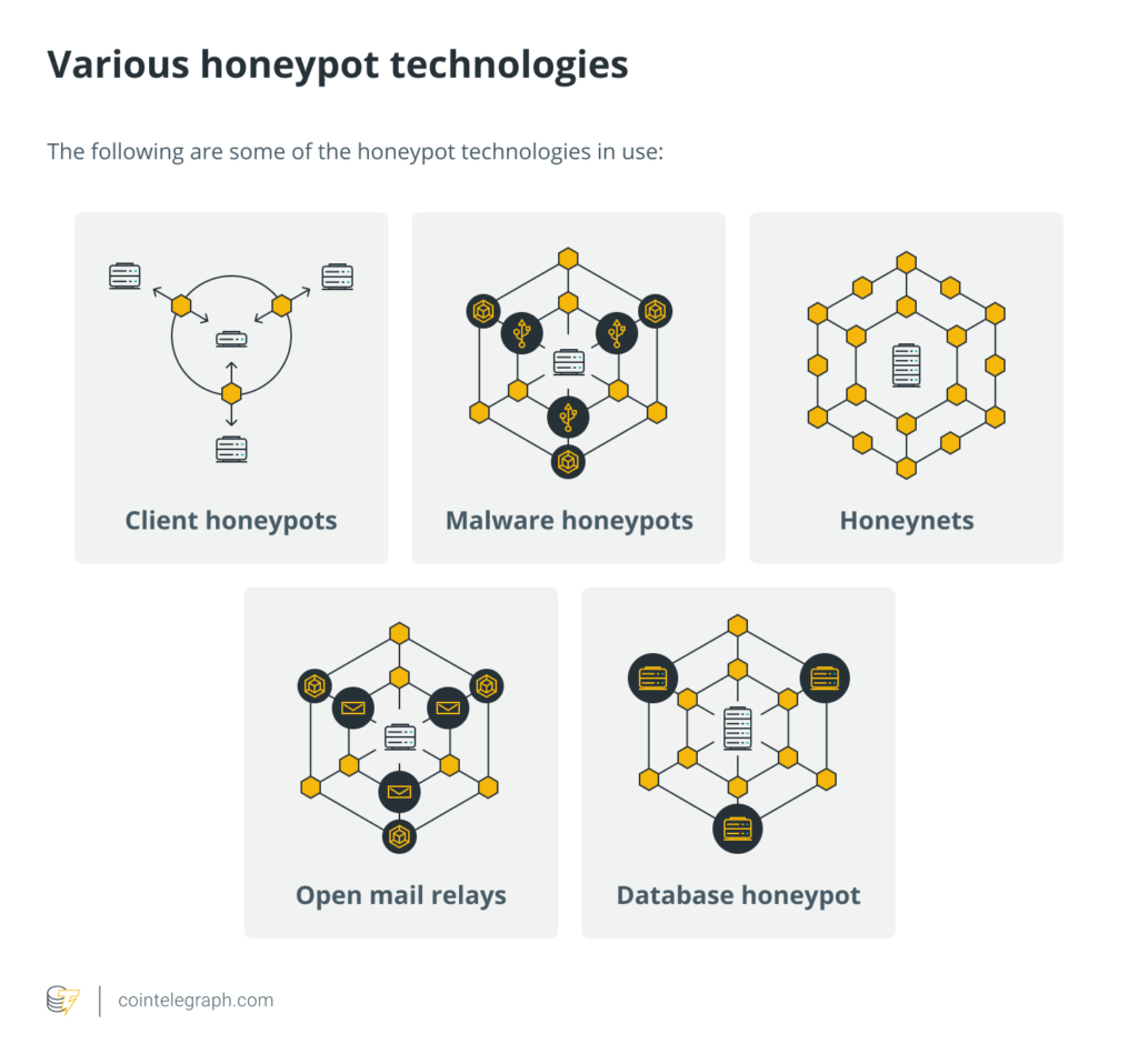 Figure 3: Security Architecture, Packet Inspection & Threat Simulation Diagram for Decentralized Honeypot Network Using Smart Contracts (Page 3)